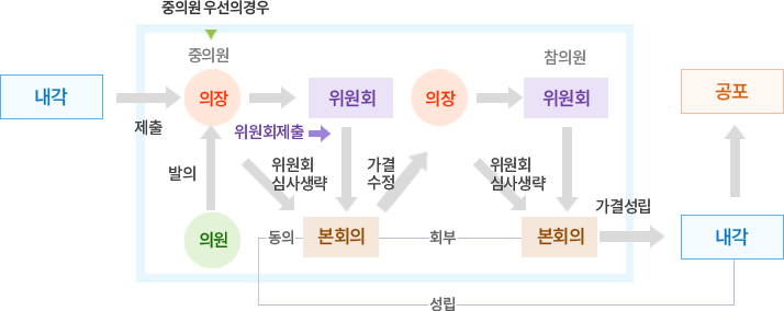 일본의회 입법절차 사진