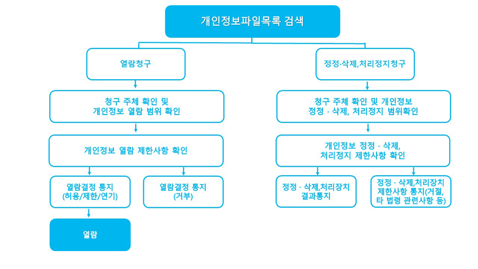 개인정보파일목록 검색