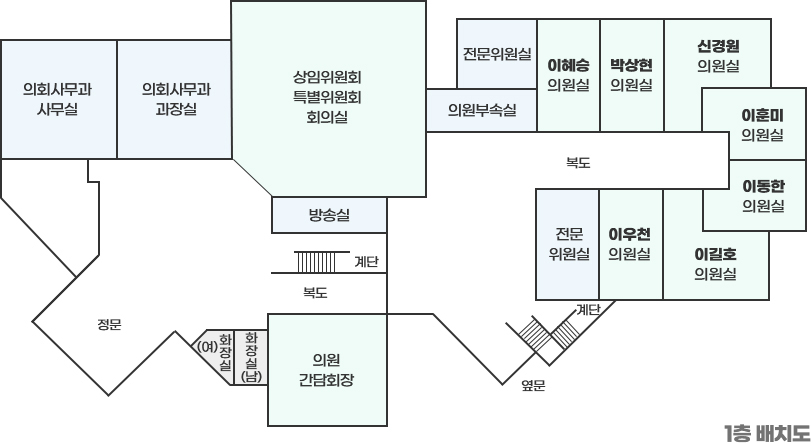 왼쪽 상단 시계방향으로 의회사무과 사무실, 의회사무과 과장실, 상임위원회특별위원회 회의실, 의원부속실, 전문위원실, 이혜승 의원실, 박상현 의원실, 신금자 의원실, 이훈미 의원실, 이동한 의원실, 김귀근 의원실, 이우천 의원실, 전문위원실, 계단, 옆문, 의원간담회장, 복도, 계단, 방송실, 화장실(남), 화장실(여), 정문이 있습니다.