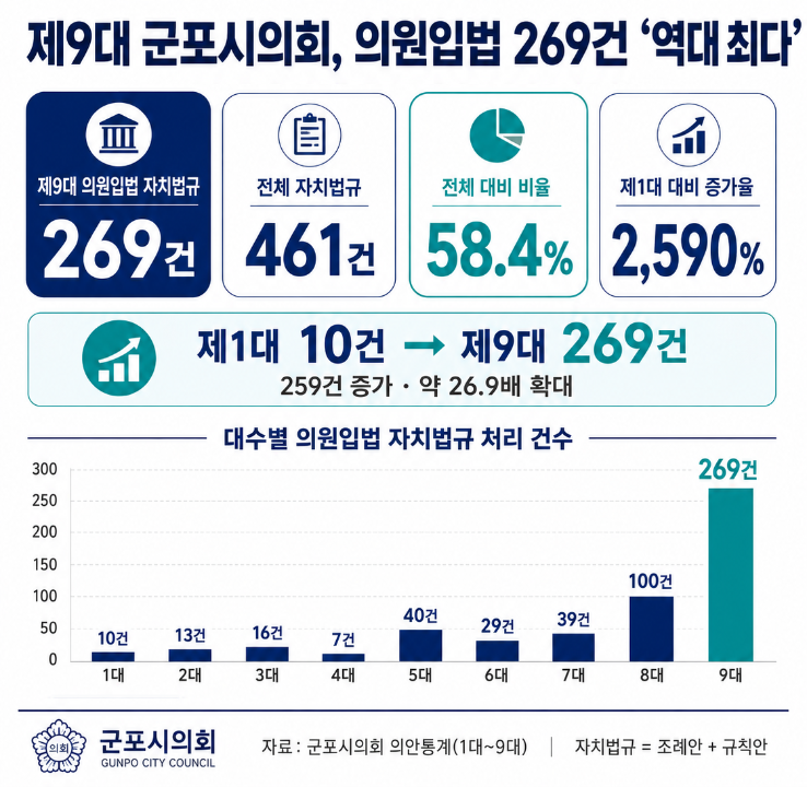 '제9대 군포시의회, 의원입법 269건 ‘역대 최다’' 게시글의 사진(3) '6월 26일-제9대 군포시의회 의원입법 개원 이후 최대.png'